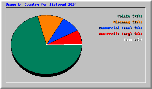 Usage by Country for listopad 2024