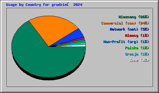Usage by Country for grudzień 2024