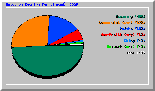 Usage by Country for styczeń 2025