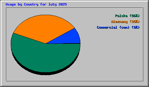 Usage by Country for luty 2025