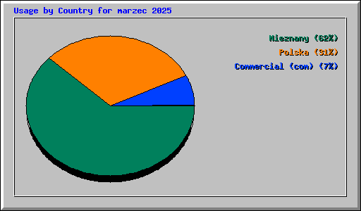 Usage by Country for marzec 2025