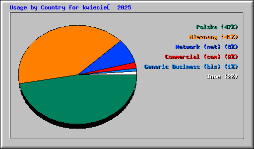 Usage by Country for kwiecień 2025
