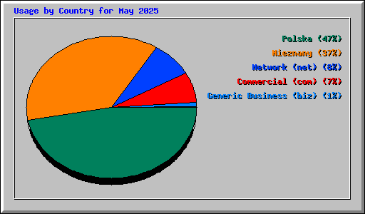 Usage by Country for May 2025