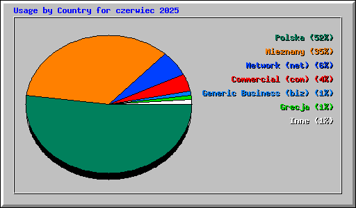 Usage by Country for czerwiec 2025