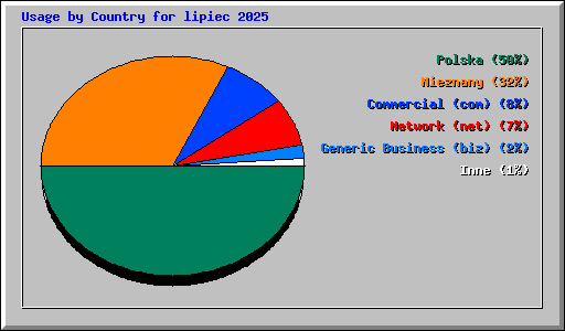 Usage by Country for lipiec 2025