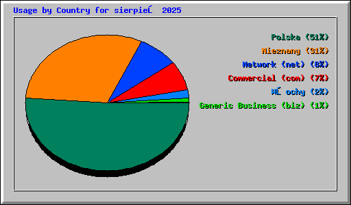 Usage by Country for sierpień 2025