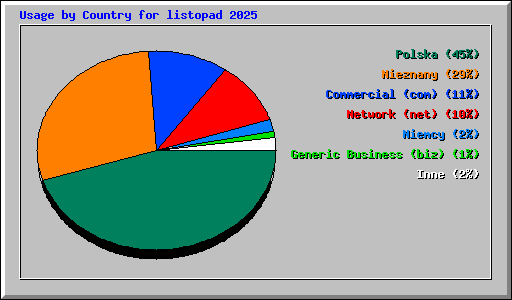 Usage by Country for listopad 2025