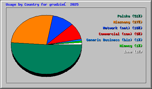 Usage by Country for grudzień 2025