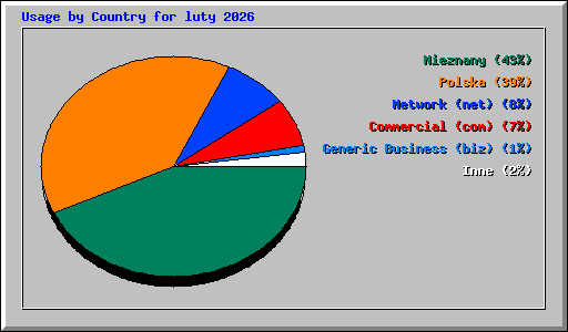 Usage by Country for luty 2026