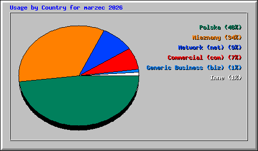 Usage by Country for marzec 2026