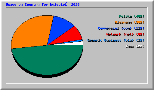Usage by Country for kwiecień 2026