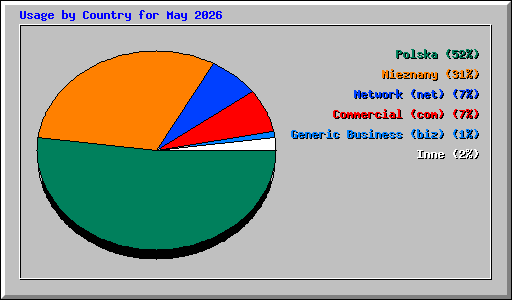 Usage by Country for May 2026