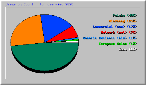 Usage by Country for czerwiec 2026