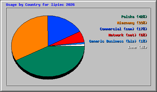 Usage by Country for lipiec 2026