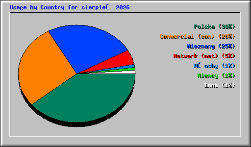 Usage by Country for sierpień 2026