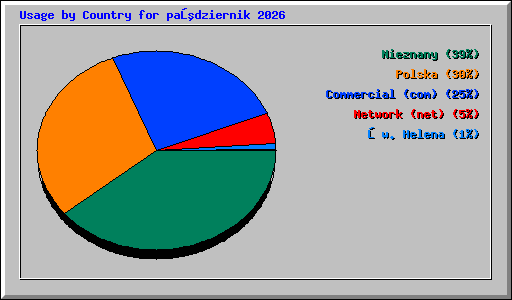Usage by Country for październik 2026
