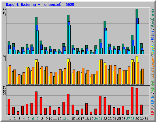 Raport Dzienny -  wrzesień 2025