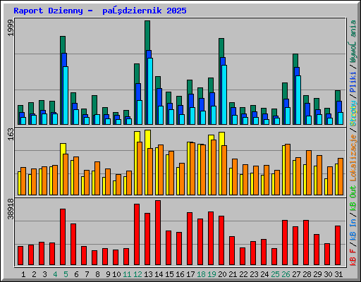 Raport Dzienny -  październik 2025