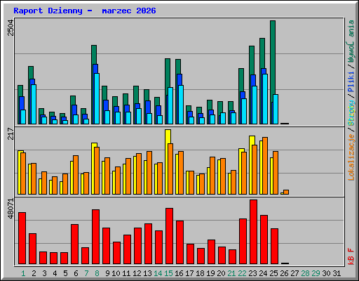 Raport Dzienny -  marzec 2026