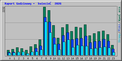 Raport Godzinowy -  kwiecień 2026