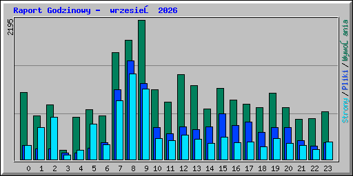 Raport Godzinowy -  wrzesień 2026