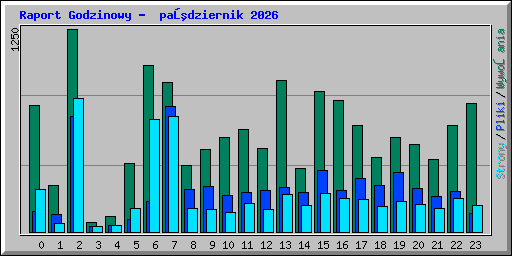 Raport Godzinowy -  październik 2026